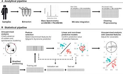 An immuno-lipidomic signature revealed by metabolomic and machine-learning approaches in labial salivary gland to diagnose primary Sjögren’s syndrome